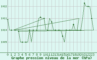 Courbe de la pression atmosphrique pour Bergamo / Orio Al Serio