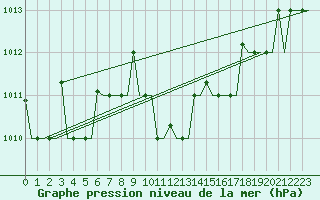 Courbe de la pression atmosphrique pour Souda Airport