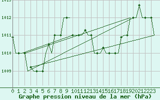 Courbe de la pression atmosphrique pour Hihifo Ile Wallis