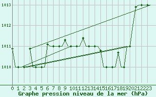 Courbe de la pression atmosphrique pour Verona / Villafranca