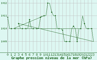 Courbe de la pression atmosphrique pour Pescara