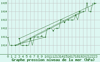 Courbe de la pression atmosphrique pour Minsk