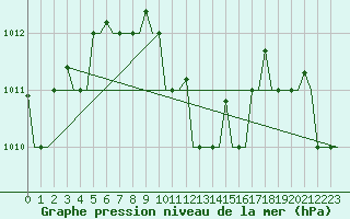 Courbe de la pression atmosphrique pour Larnaca Airport