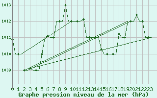 Courbe de la pression atmosphrique pour Hihifo Ile Wallis