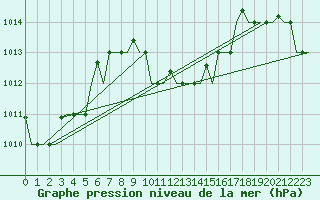 Courbe de la pression atmosphrique pour Adana / Sakirpasa