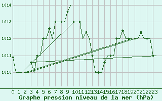 Courbe de la pression atmosphrique pour Hihifo Ile Wallis