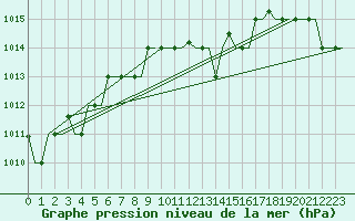 Courbe de la pression atmosphrique pour Rhodes Airport