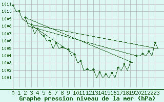 Courbe de la pression atmosphrique pour Platform K13-A