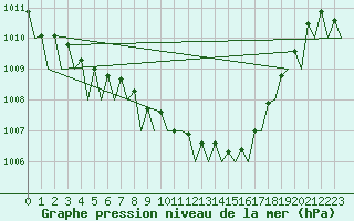 Courbe de la pression atmosphrique pour Vigo / Peinador