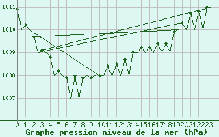 Courbe de la pression atmosphrique pour Platform J6-a Sea