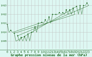 Courbe de la pression atmosphrique pour Oostende (Be)