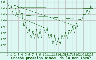 Courbe de la pression atmosphrique pour Madrid / Barajas (Esp)