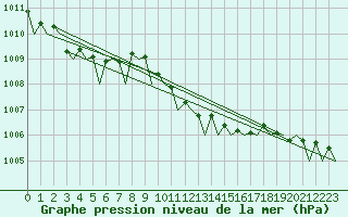 Courbe de la pression atmosphrique pour Rotterdam Airport Zestienhoven