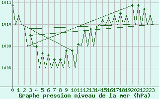 Courbe de la pression atmosphrique pour Nordholz