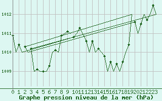 Courbe de la pression atmosphrique pour Ibiza (Esp)