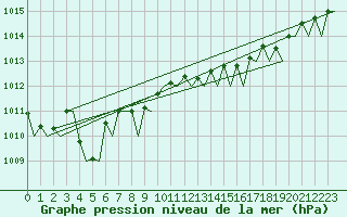 Courbe de la pression atmosphrique pour Nordholz