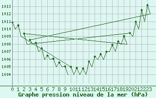 Courbe de la pression atmosphrique pour Buechel