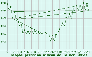 Courbe de la pression atmosphrique pour Alicante / El Altet