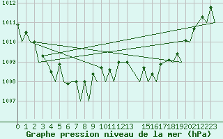 Courbe de la pression atmosphrique pour Platform L9-ff-1 Sea