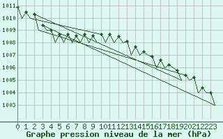 Courbe de la pression atmosphrique pour Vlieland