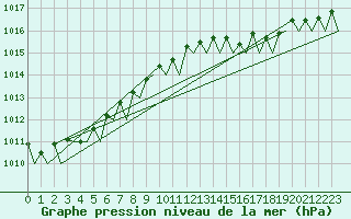 Courbe de la pression atmosphrique pour Platform K14-fa-1c Sea