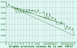 Courbe de la pression atmosphrique pour Gluecksburg / Meierwik