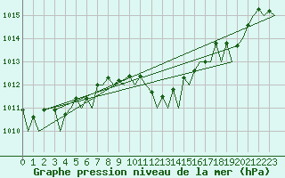 Courbe de la pression atmosphrique pour Gilze-Rijen