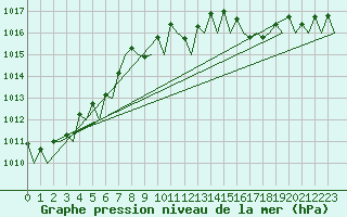 Courbe de la pression atmosphrique pour Platform P11-b Sea