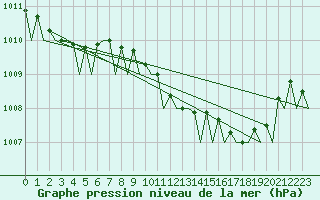 Courbe de la pression atmosphrique pour Amsterdam Airport Schiphol