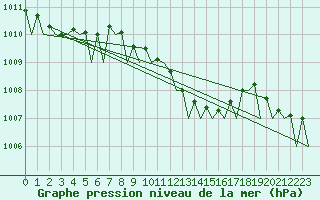 Courbe de la pression atmosphrique pour Noervenich