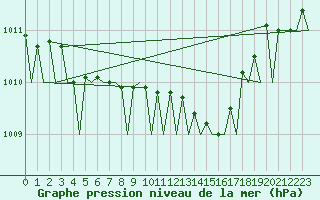 Courbe de la pression atmosphrique pour Gnes (It)