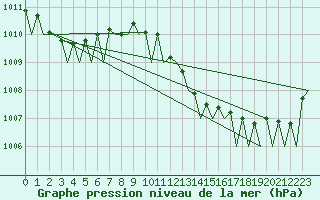 Courbe de la pression atmosphrique pour Groningen Airport Eelde