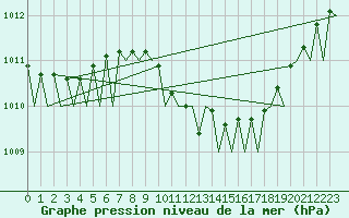 Courbe de la pression atmosphrique pour Bonn (All)