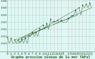Courbe de la pression atmosphrique pour Bueckeburg
