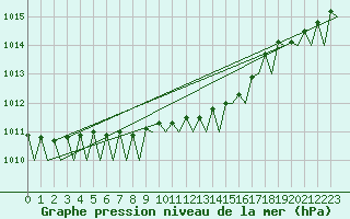 Courbe de la pression atmosphrique pour Umea Flygplats