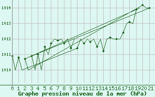 Courbe de la pression atmosphrique pour Hagshult