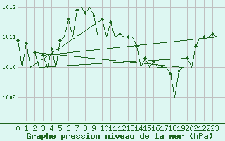 Courbe de la pression atmosphrique pour Malaga / Aeropuerto