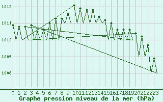 Courbe de la pression atmosphrique pour Odiham