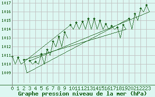 Courbe de la pression atmosphrique pour Faro / Aeroporto