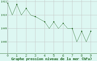 Courbe de la pression atmosphrique pour Tromso / Langnes