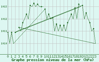 Courbe de la pression atmosphrique pour Tahiti-Faaa