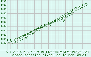 Courbe de la pression atmosphrique pour Trondheim / Vaernes