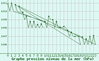 Courbe de la pression atmosphrique pour Vidsel