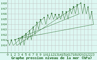 Courbe de la pression atmosphrique pour Stuttgart-Echterdingen