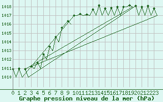 Courbe de la pression atmosphrique pour Platform Hoorn-a Sea