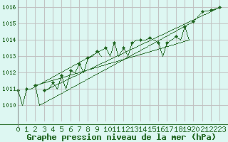 Courbe de la pression atmosphrique pour Guernesey (UK)