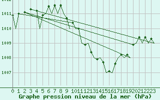 Courbe de la pression atmosphrique pour Asturias / Aviles