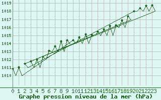 Courbe de la pression atmosphrique pour Cork Airport