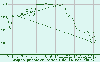 Courbe de la pression atmosphrique pour Torp