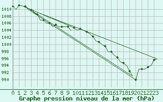 Courbe de la pression atmosphrique pour Le Goeree